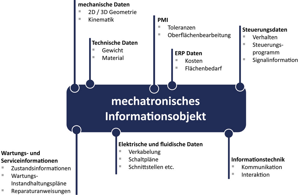 Mechatronisches Informationsobjekt als zentraler Baustein für den Digitalen Zwilling (Bild: ©Marc Glauche, Ute Diedrich (2016): Modellbasiertes Systems Engineering – methodische Unterstützung durch PLM)