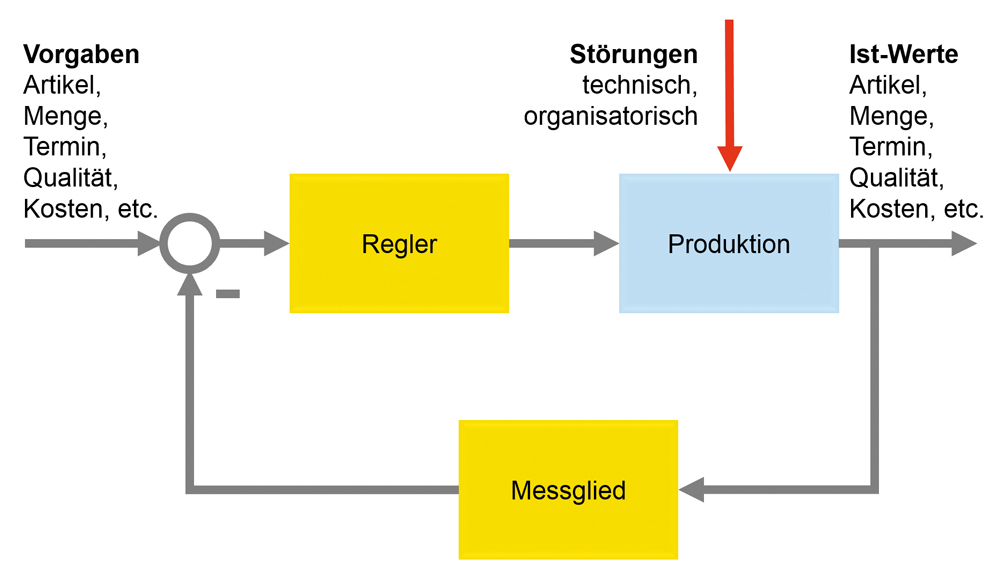 Darstellung der Produktion als Regelkreis – auf die Detaillierung kommt es an. (Bild: MPDV Mikrolab GmbH )