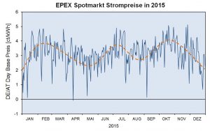 Der Verlauf des durchschnittlichen Tagesstrompreises des deutsch-österreichischen Spotmarkts in 2015 zeigt beispielhaft die beschriebenen Ungleichgewichte der Angebots- und Nachfragesituation durch prägnante kurzfristige und saisonale Schwankungen. Bild: Epex DE/AT 2016
