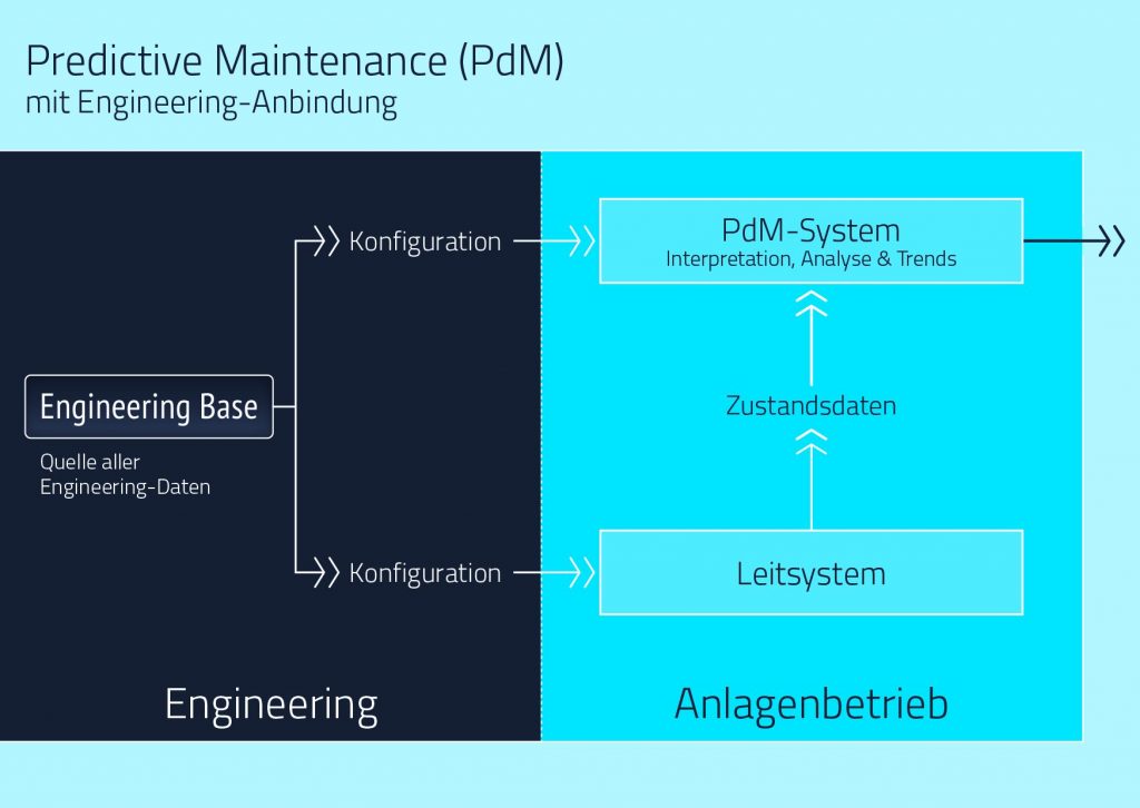 Anlagen-Engineering - Zentrales Modell für Konstruktionsdaten | Grafik zu "Predictive Maintenance (PdM) mit Engineering-Anbindung