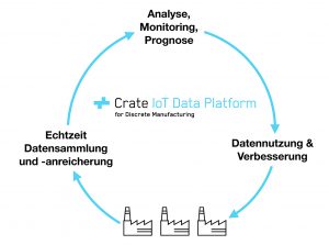 Die Plattform von Crate.io bereitet Fertigungsdaten für die Cloud und Co. vor. (Bild: Crate.io GmbH)