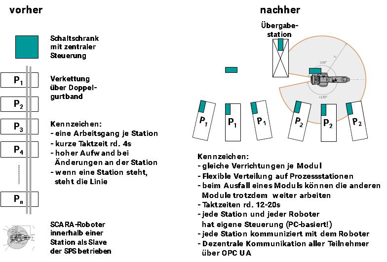 Beispiel einer neuen Linienarchitektur mit dezentraler Kommunikation (Bild: Fraunhofer-Institut für Optronik, Systemtechnik)