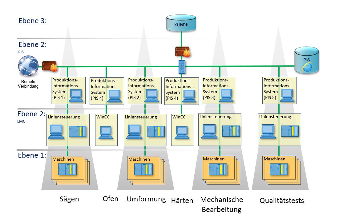 Das Produktions-Informations-System sammelt Produktionsdaten der gesamten Anlage, speichert diese in einer Datenbank und visualisiert sie per Web-Browser. (Bild: Zoz & Partner GmbH)