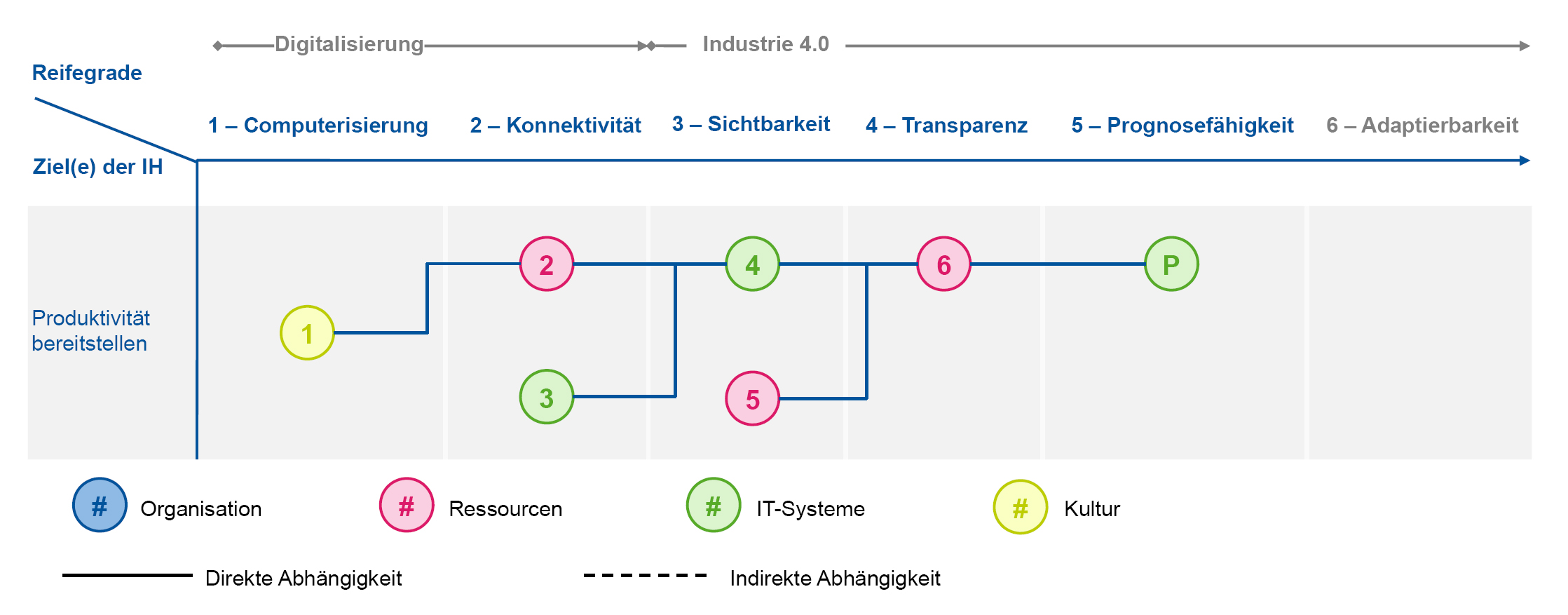 Beispielpfad für die Einführung von Predictive Maintenance als Auszug aus einer Smart Maintenance Roadmap (Bild: FIR e. V. an der RWTH Aachen)