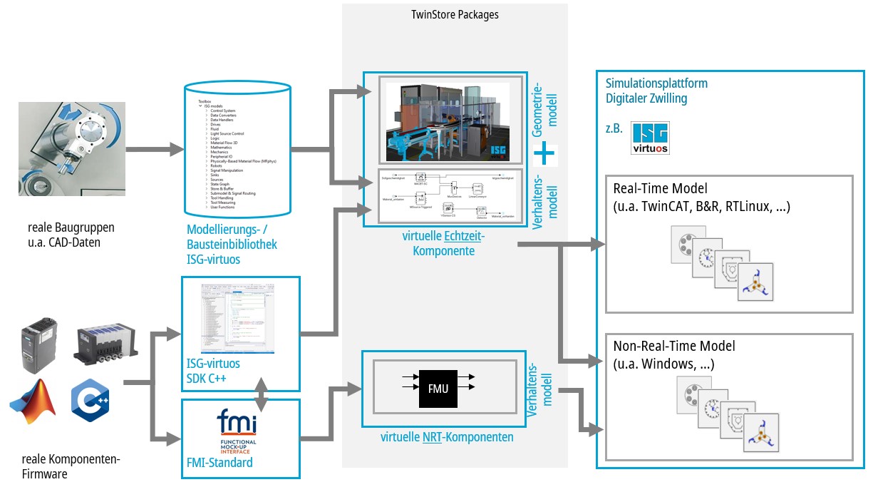 TwinStore - Online-Bibliothek für virtuelle Komponenten (Bild: ISG Industrielle Steuerungstechnik GmbH)