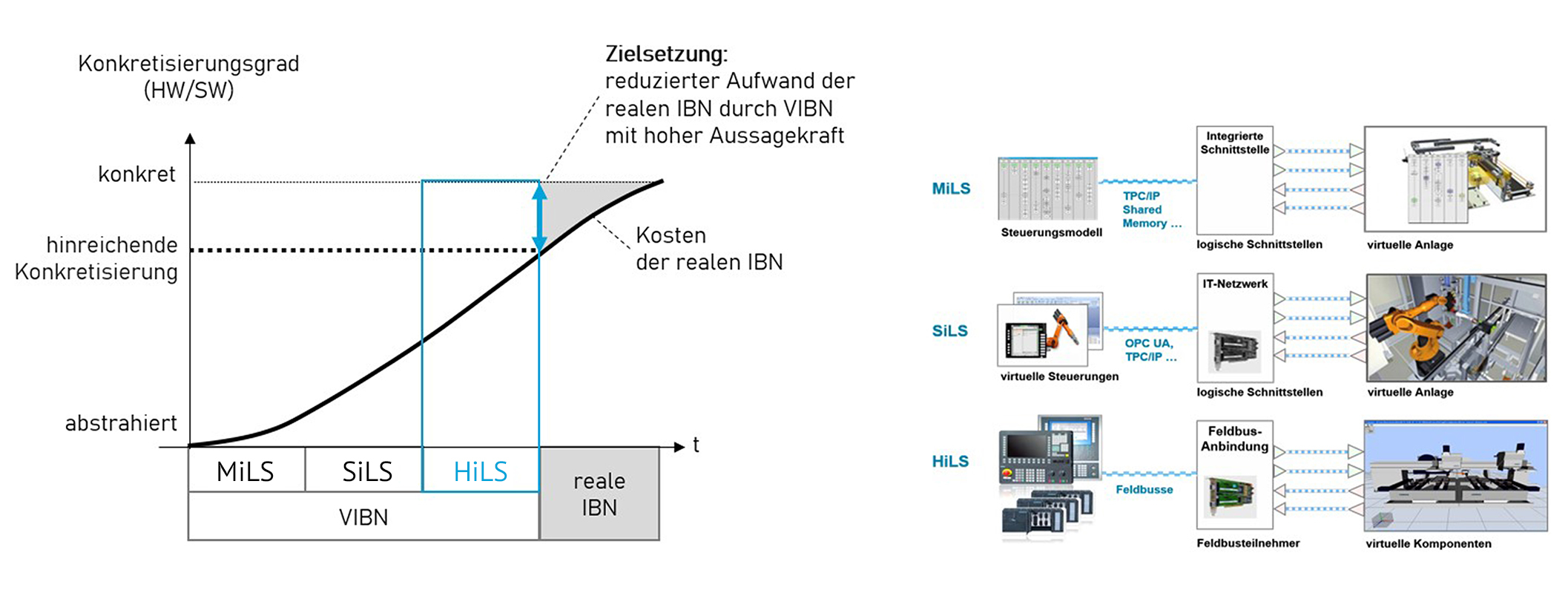 Simulationsverfahren für die virtuelle Inbetriebnahme (Bild: ISG Industrielle Steuerungstechnik GmbH)
