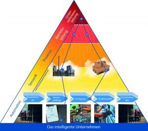 Automatisierungspyramide: Kommunikationsstruktur in der automatisierten Produktion (Bild: © 2021 mittelstandssoftware.de / mesonic)