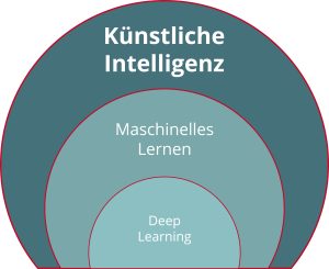 Maschinelles Lernen und tiefschichtiges Lernen (Deep Learning) sind Teilmengen der künstlichen Intelligenz. (Bild: Infoteam Software AG)