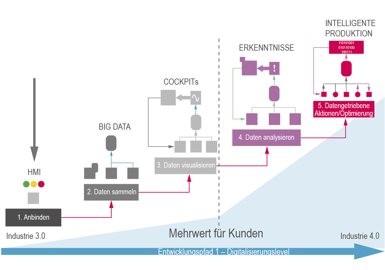 Bidirektionale Anbindung der Systeme als Voraussetzung für Digitale Services (Bild: KEB Automation KG)