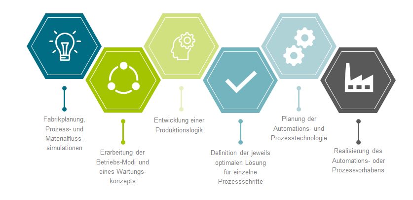 Fabrikplanung, Prozess- und Materialflusssimulationen bietet Manz als Consulting-Dienstleistung an. (Bild: Manz AG)