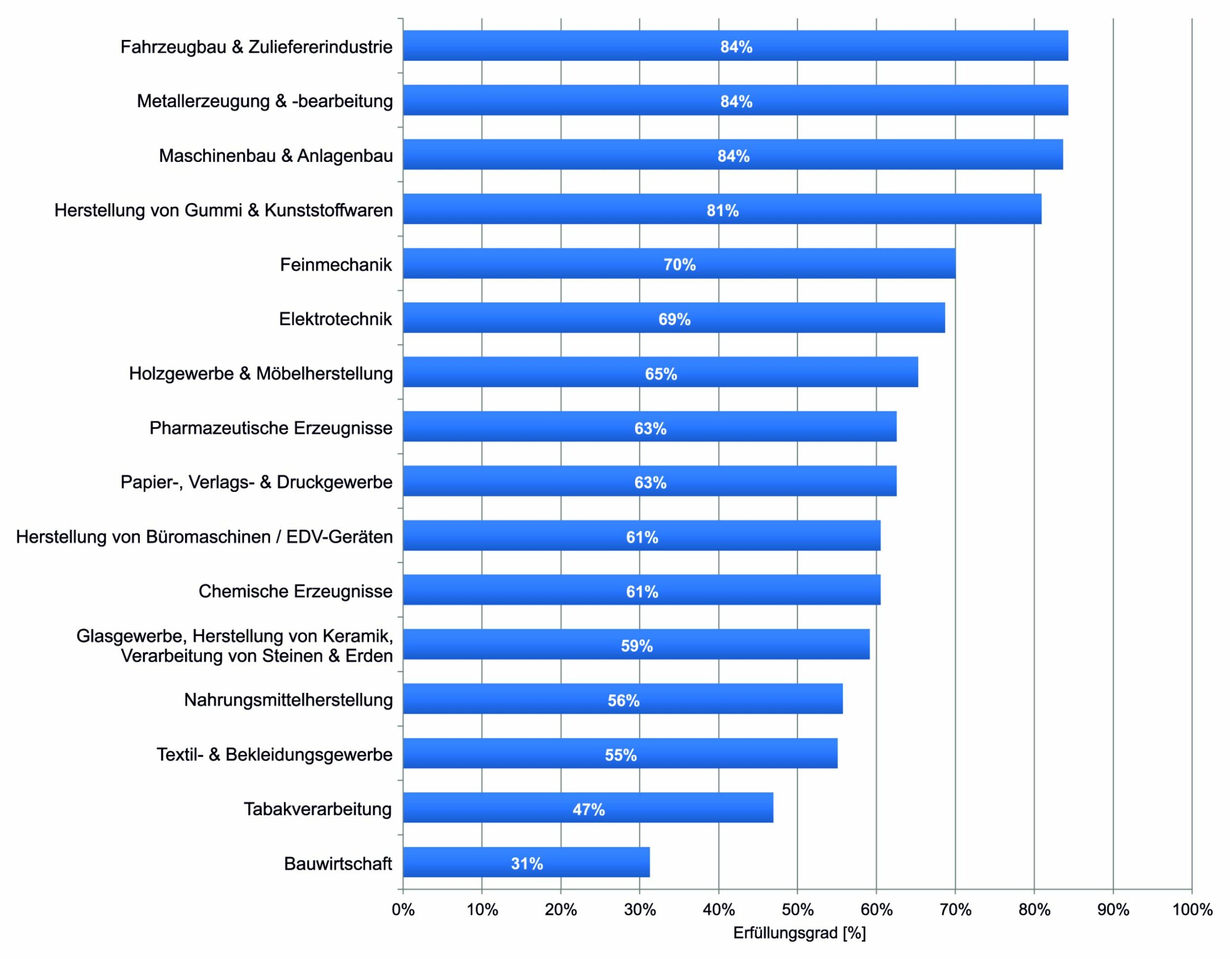 Branchenbezogener Erfüllungsgrad der analysierten MES-Lösungen (Bild: Trovarit AG)