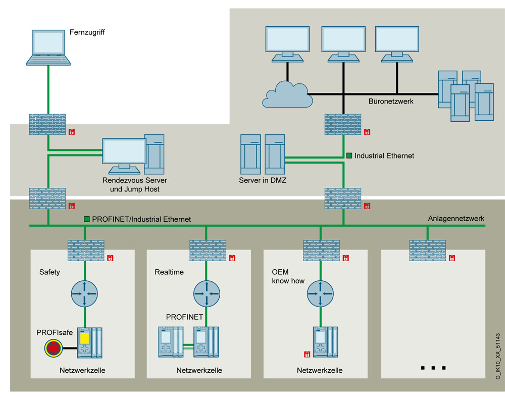 Klassischer perimeter-basierter Ansatz mit Fernzugriff über Rendezvous Server und Jump Host auf segmentiertes OT-Netzwerk mit separaten, über eigene Firewalls abgesicherten, vertrauenswürdigen Zellen. (Bild: Siemens AG)