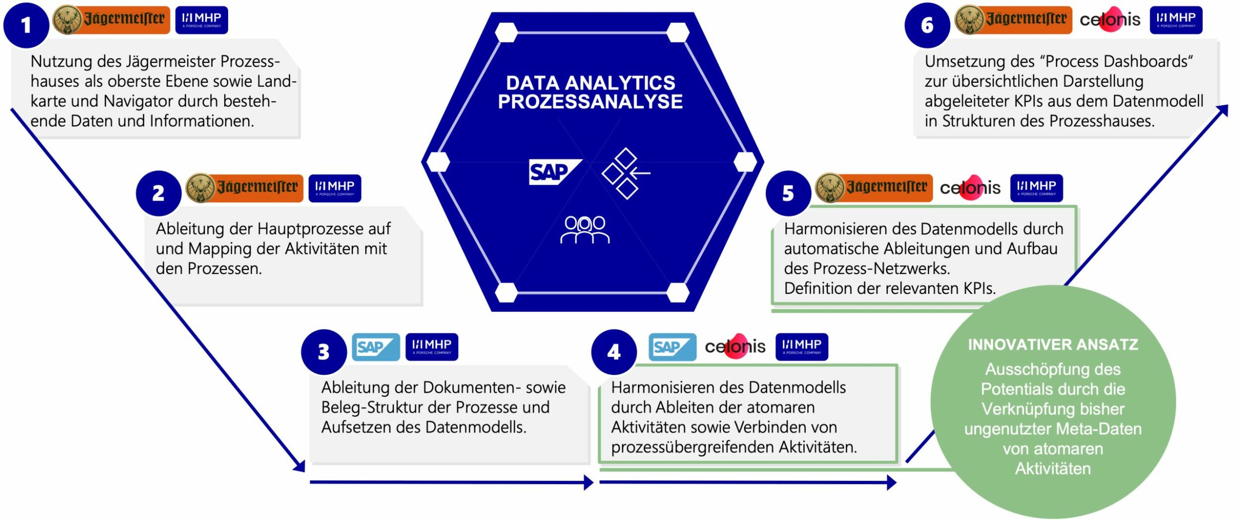 Wie der Digital Process Twin funktioniert (Bild: MHP Management- und IT-Beratung GmbH)