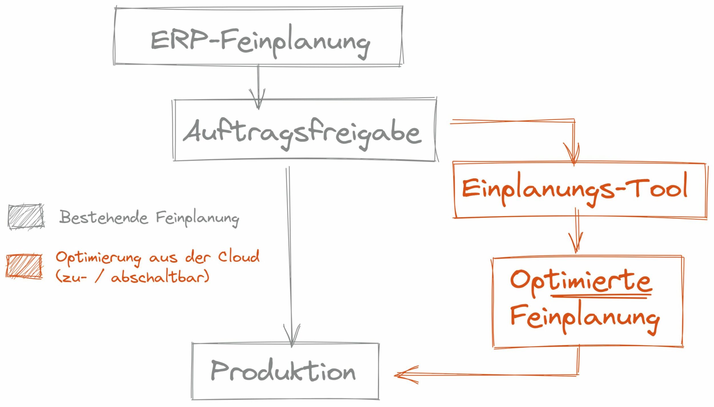 Einplanung mit Hilfe von Cloud-Tools optimieren (Bild: Trebing &amp; Himstedt Prozeßautomation)
