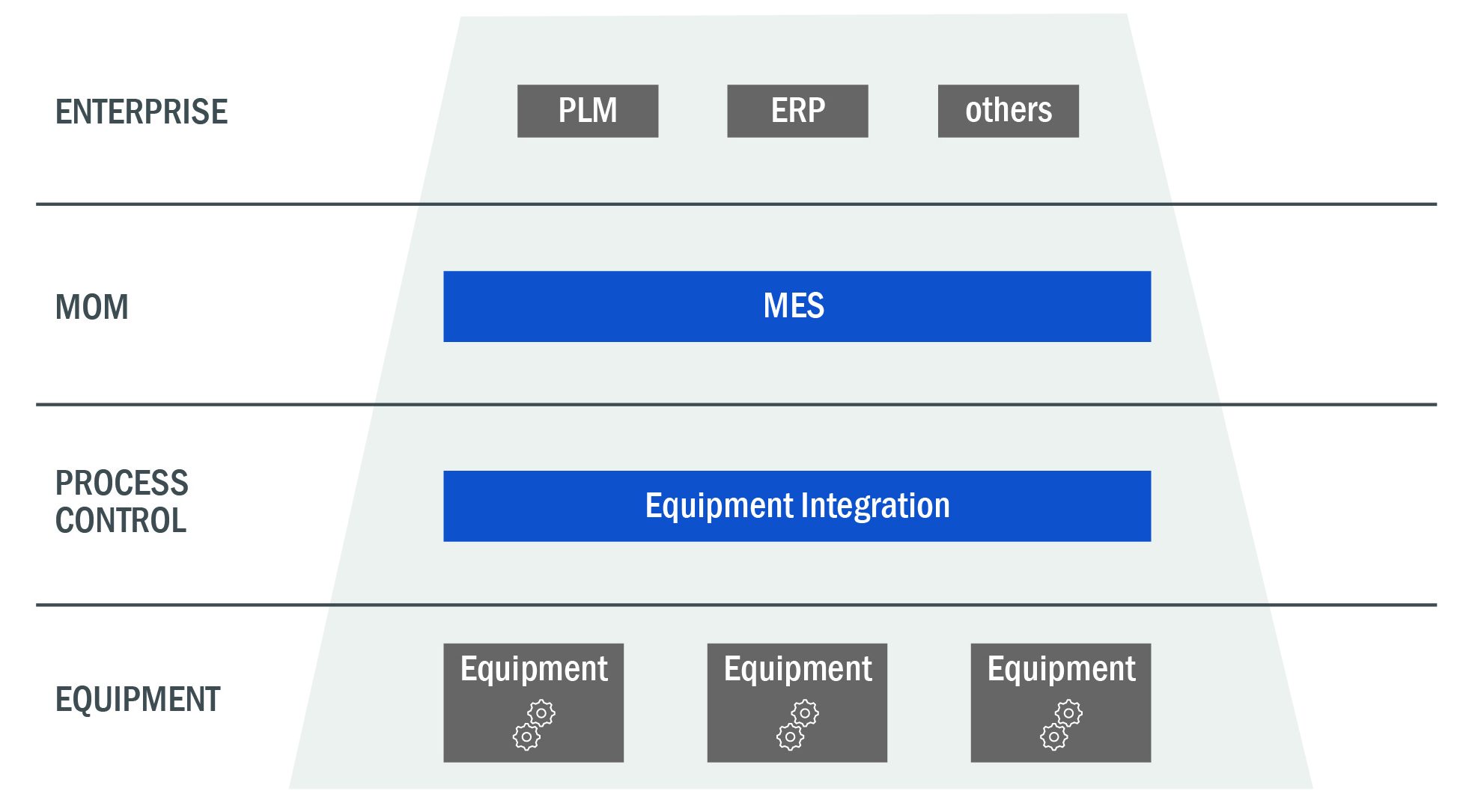 Das ISA-95 Modell mit seinen Ebenen und Systemen ist ein zentrales Element vieler Integrations- und Digitalisierungsstrategien. (Bild: ZNT Zentren für Neue Technologien GmbH)
