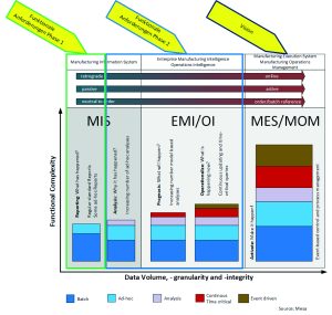 Reifegradmodell mit aktuellen bzw. zukünftigen funktionalen Anforderungen (Bild: ATS-Global / MES/MOM CoC Program, / MESA International / ©Thomas Nowotka, (www.tnce.de))