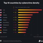 Top-10-Länder mit der höchsten Dichte der Internetkriminalität