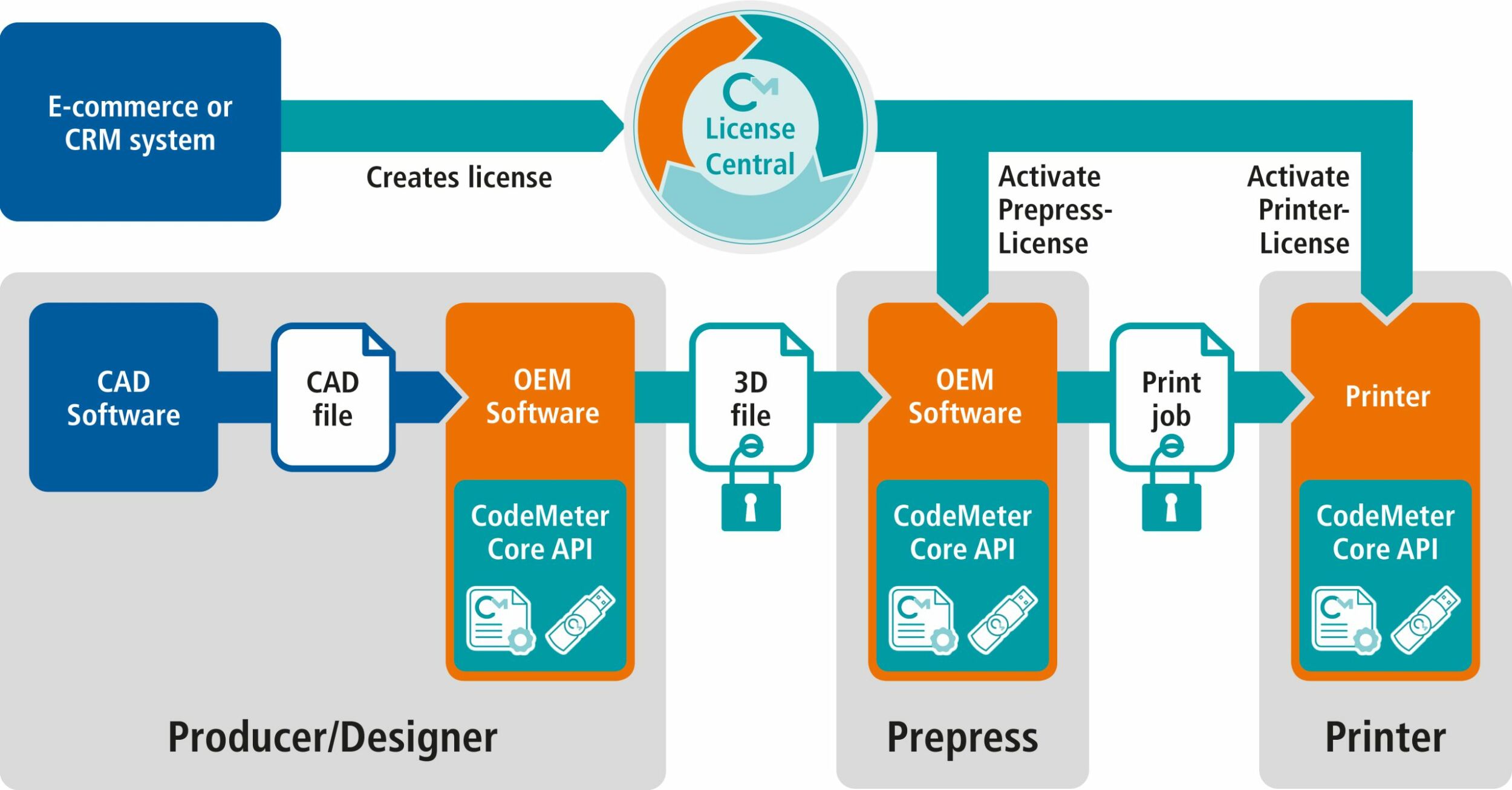 Darstellung des Gesamtprozesses zum Schutz und zur Monetarisierung von 3D-Druckdaten. (Bild: Wibu-Systems AG)