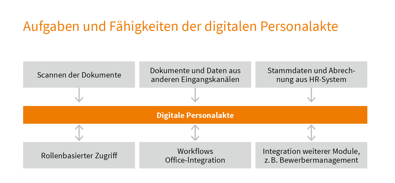 Aufgaben und Fähigkeiten der digitalen Personalakte. (Bild: TA Triumph-Adler GmbH)