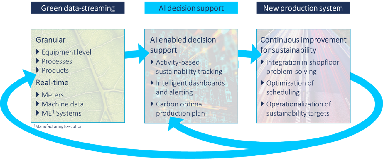 Abb.1: Drei Schlüsselfaktoren sind entscheidende Voraussetzungen für den Nachhaltigkeitswandel in der Produktion. (Bild: Camelot Management Consultants AG)