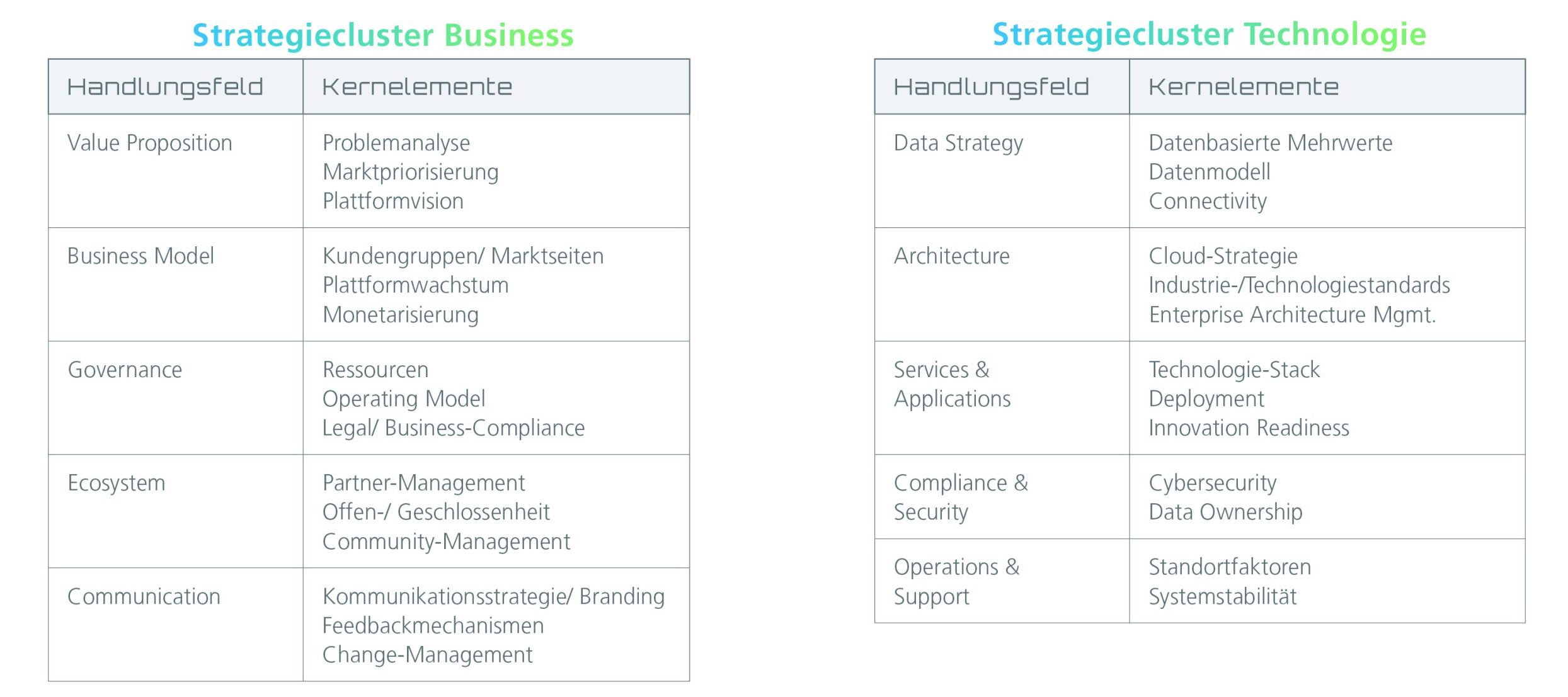 Strategische Handlungsfelder aus technologischer und Business-orientierter Sicht (Bild: MHP Management- und IT-Beratung GmbH)