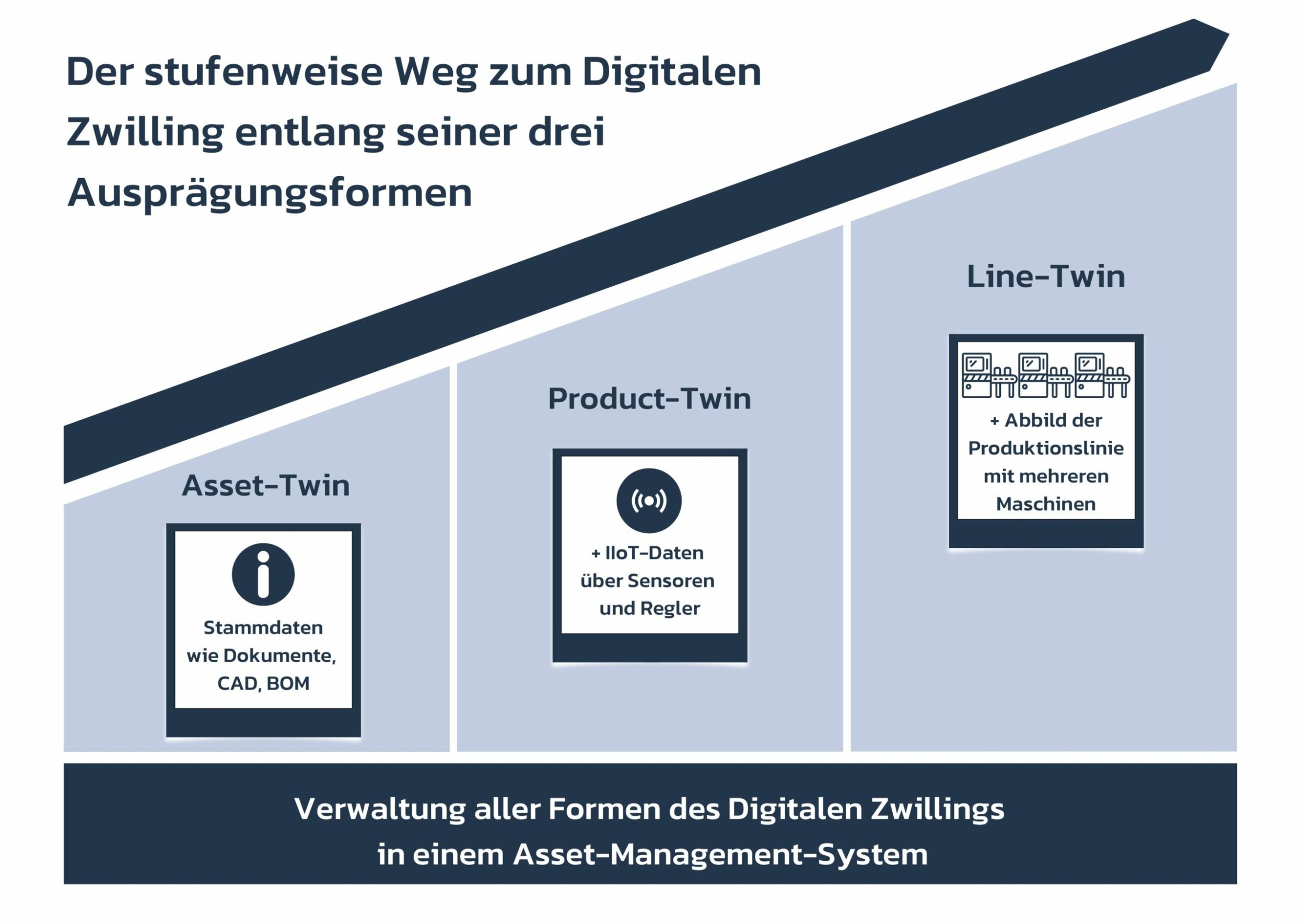 Die drei Ausprägungsformen des digitalen Zwillings (Bild: Transaction-Network GmbH &amp; Co. KG)