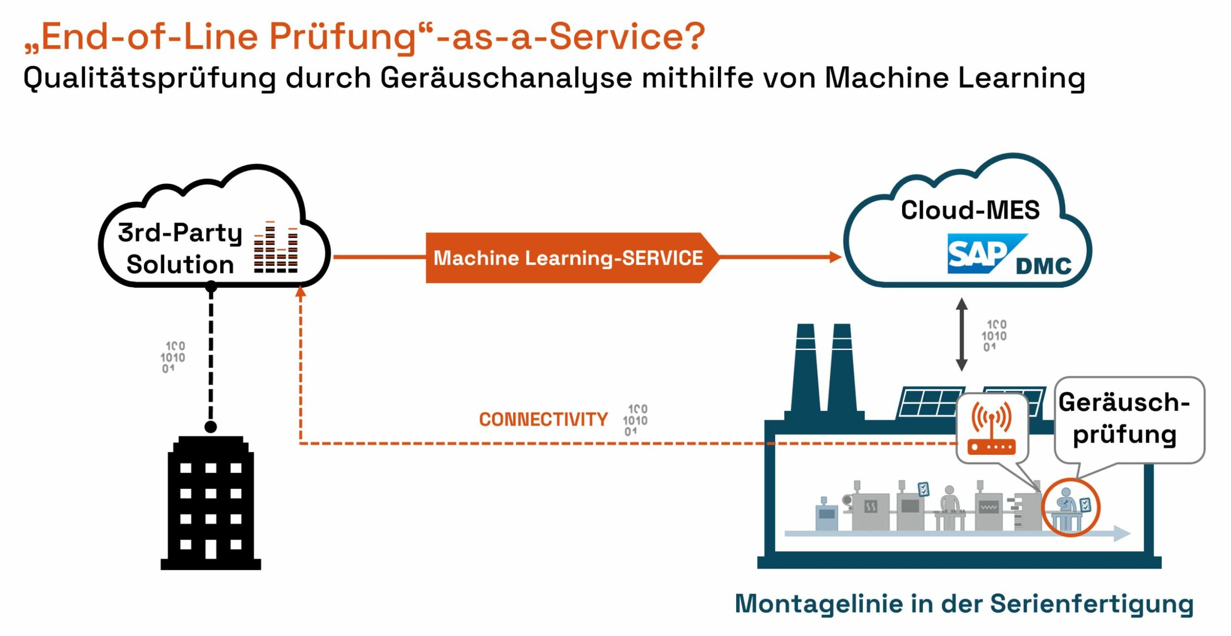 End-of-Line-Prüfung-as-a-Service – Beispiel einer Cloud-MES-IoT-Architektur (Bild: Trebing & Himstedt Prozeßautomation GmbH & Co. KG)