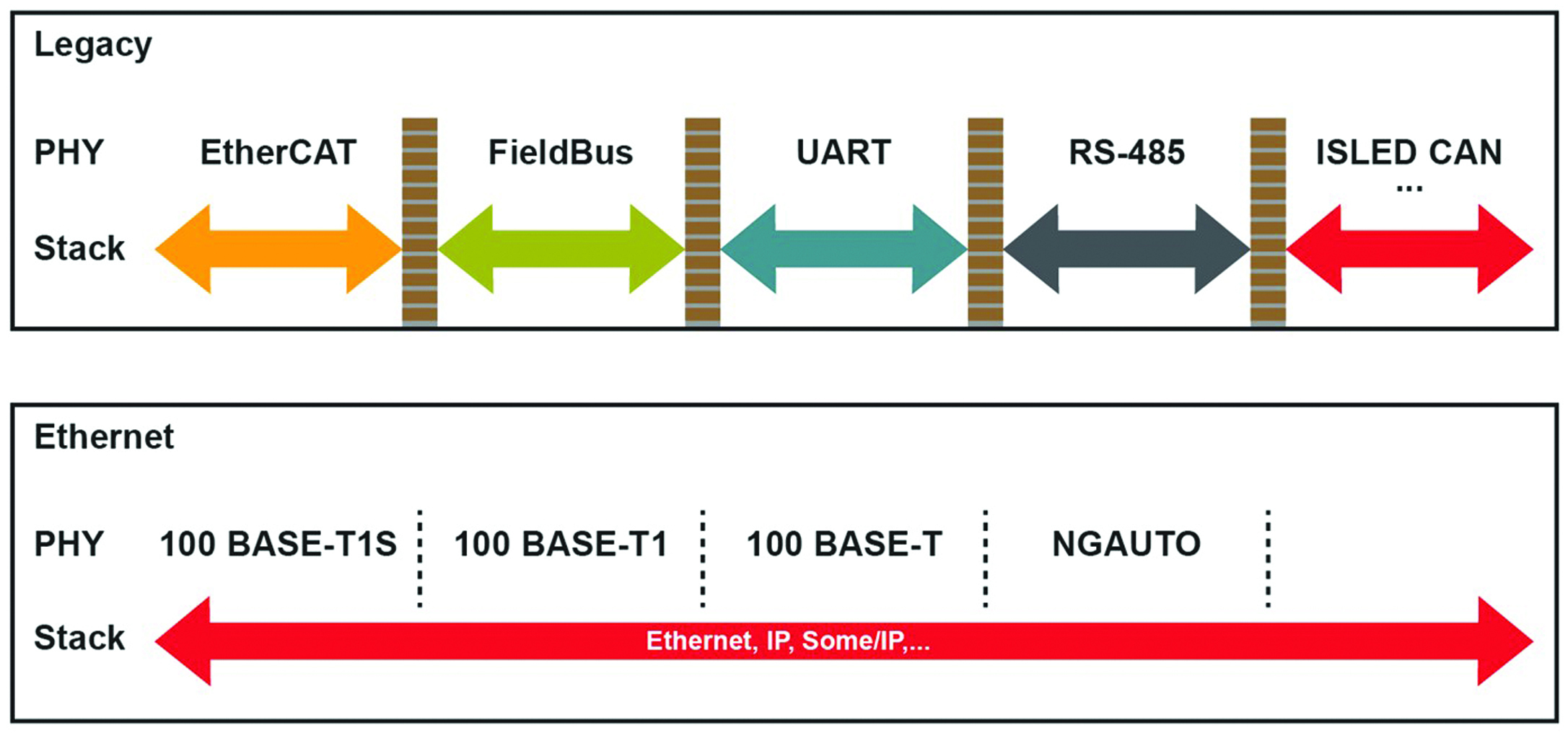 Durchgängige Datenströme mit Ethernet-Technologie. (Durchgängige Datenströme mit Ethernet-Technologie. (Bild: Microchip Technology Inc.)