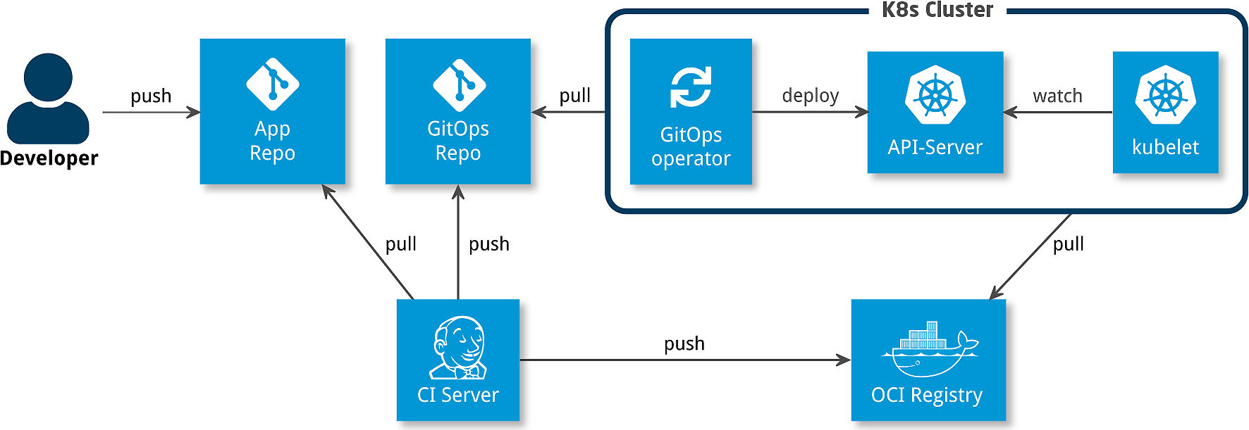 Abbildung 2 zeigt das Deployment mit App-Repository und GitOps-Repository. (Bild: Cloudogu GmbH)