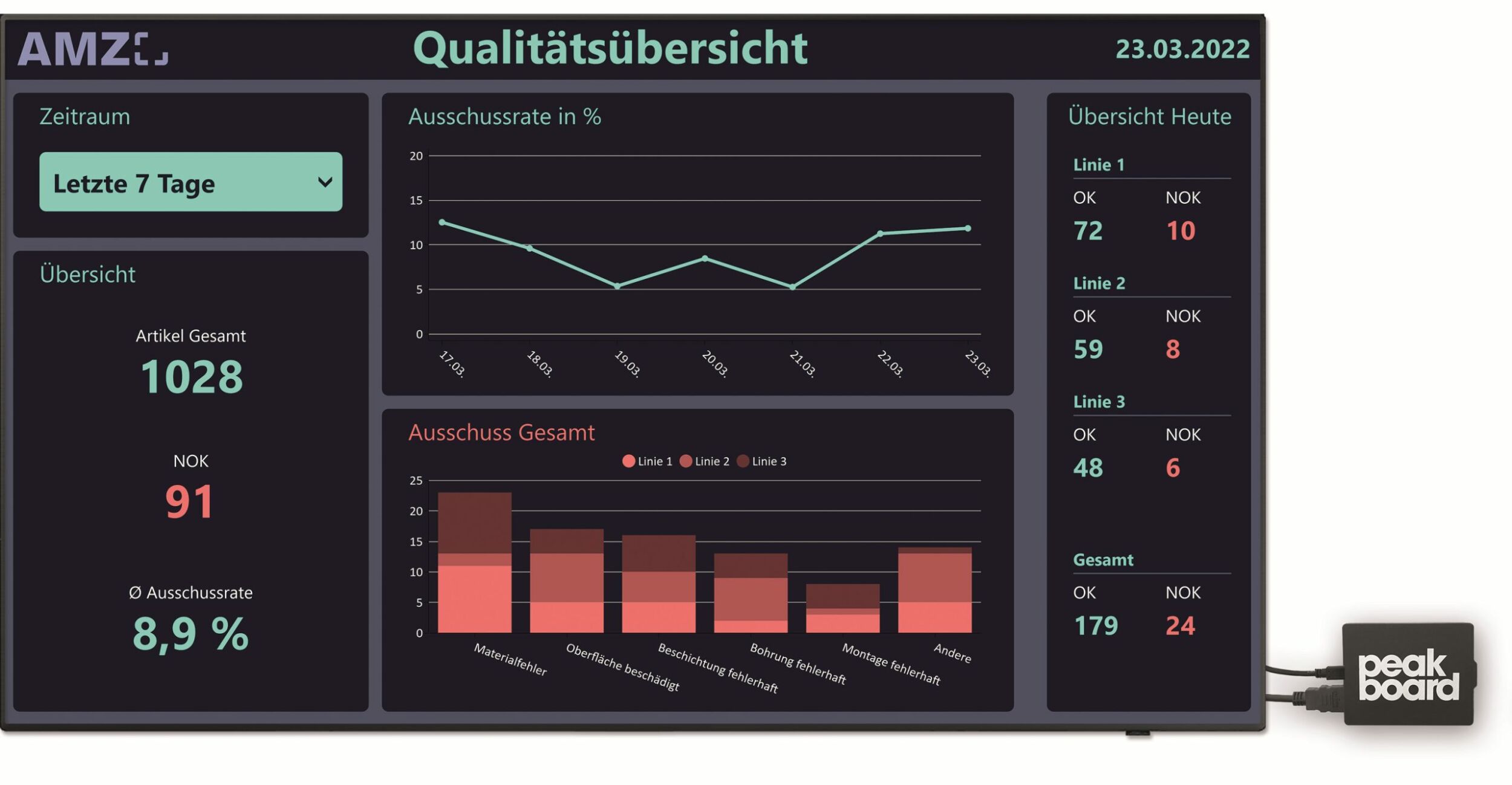 Dashboard zur Produktqualität (Bild: Peakboard GmbH)