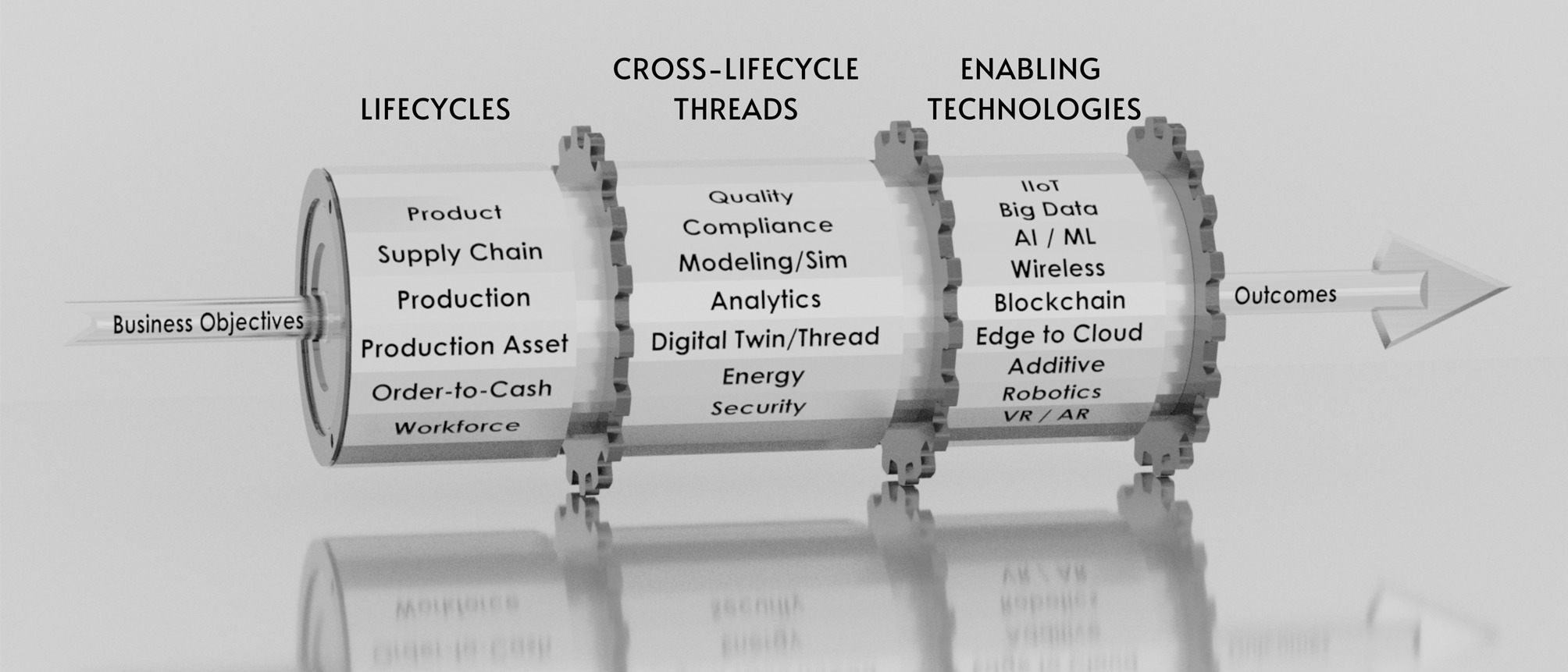 Im Mesa-Modell lassen sich einer oder mehrere Lebenszyklen mit einem lebenszyklusübergreifenden Thread sowie Hilfstechnologien verbinden, um spezifische Geschäftsergebnisse gezielt anzustreben. (Bild: ATS Gesellschaft für angewandte technische Systeme mbH)
