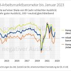 IAB-Arbeitsmarktbarometer steigt erneut