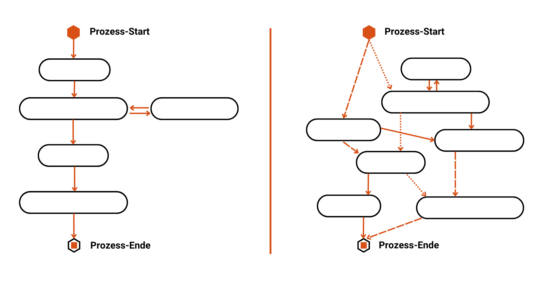 Ein geradliniger und gewünschter Soll-Prozessverlaufs links und ein Ist-Prozessverlauf rechts. (Bild: Trebing & Himstedt Prozeßautomation)
