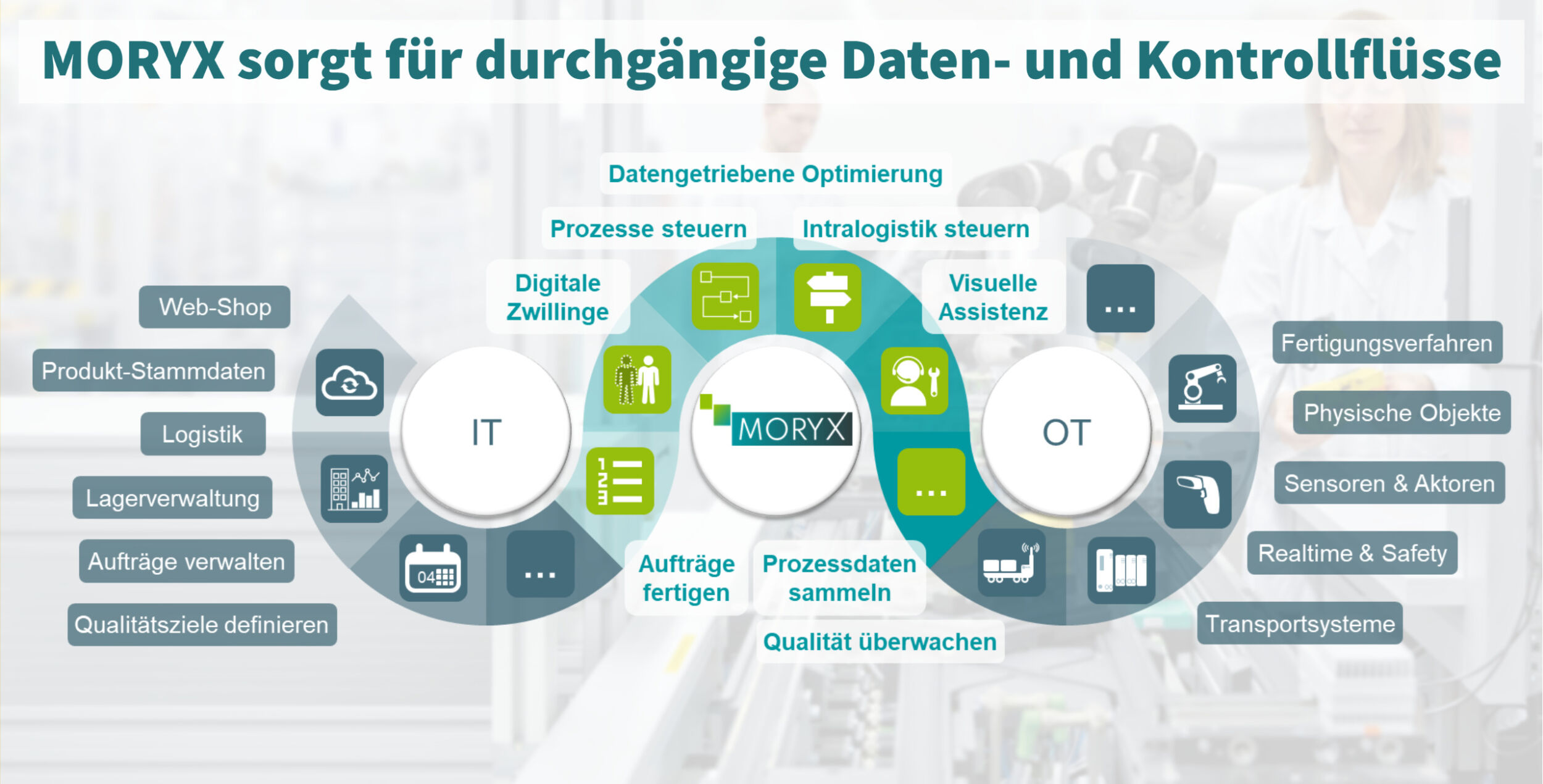Moryx übernimmt die Verbindung zwischen den Systemen der IT und der Automation des Shopfloors. (Bild: Phoenix Contact Deutschland GmbH)