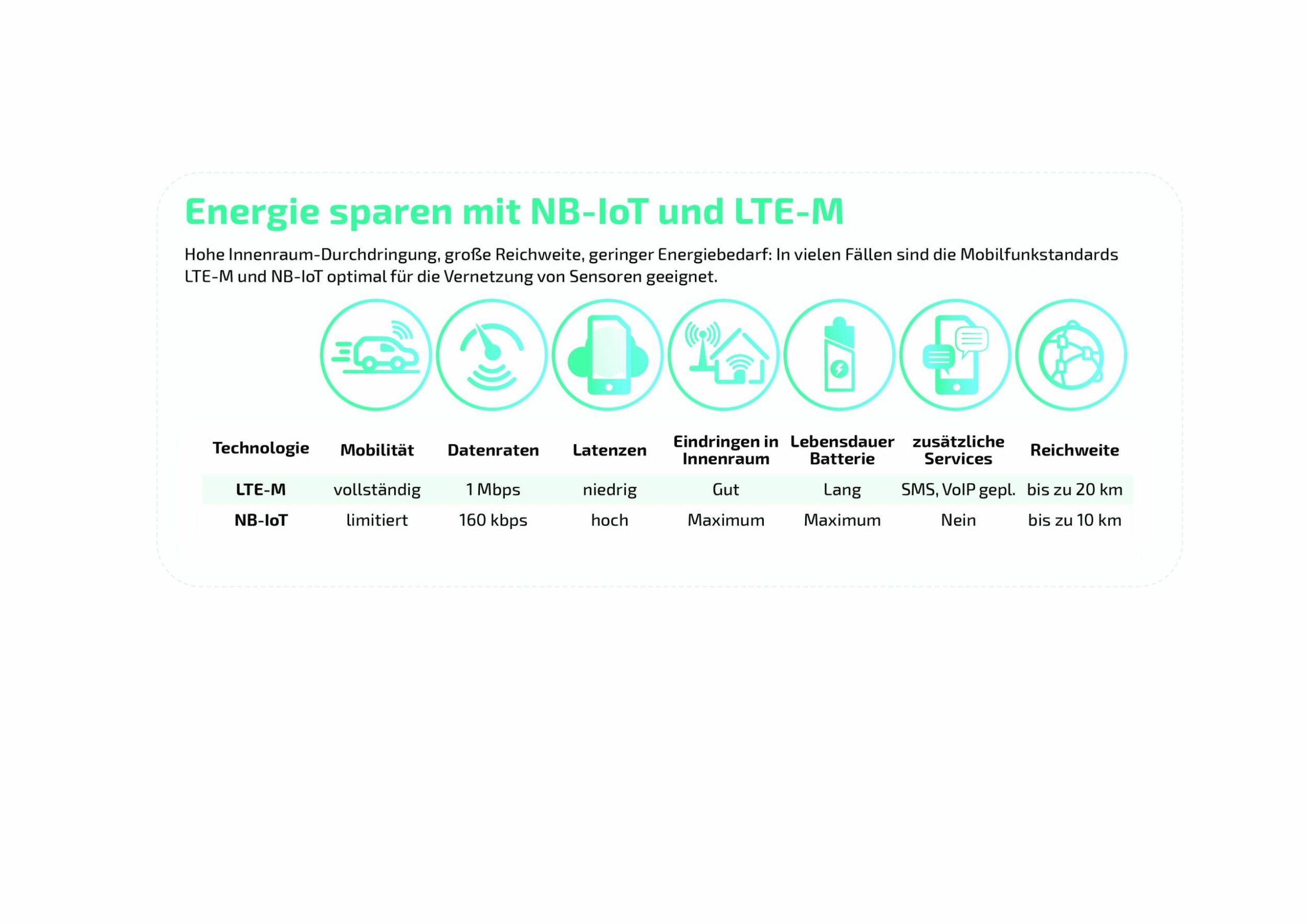 NB-IoT und LTE-M im Direktvergleich. (Bild: Wireless Logic mdex GmbH)