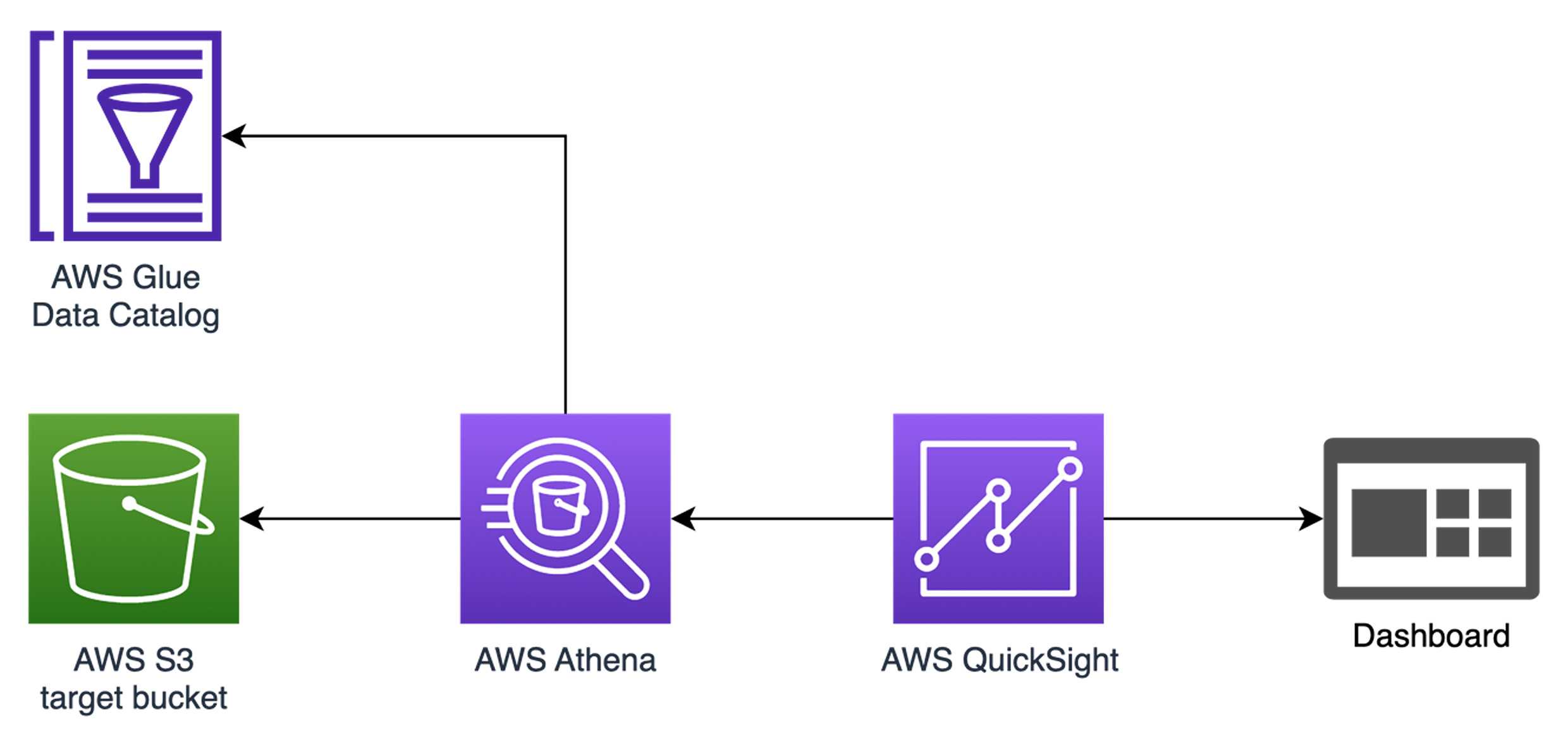 Aufbau eines Amazon QuickSight Dashboards mit Amazon Athena als Datenquelle (Bild: Transition Technologies PSC Germany GmbH)