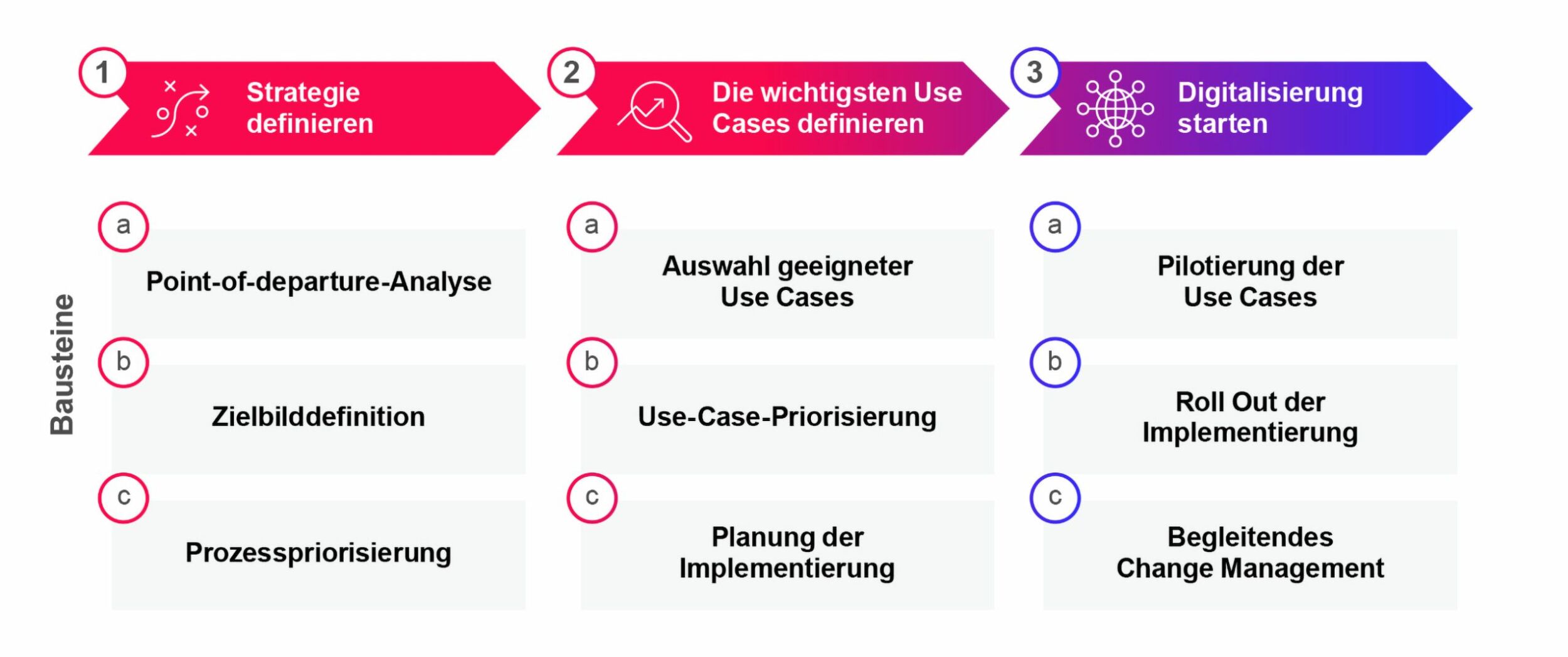CGI verfolgt bei Digitalisierungsprojekten und der Einführung von KI in Produktionsprozessen einen 3-Stufen-Ansatz mit der Strategiedefinition, der Use-Case-Identifizierung und -Implementierung. (Bild: CGI Deutschland B.V. & Co. KG)