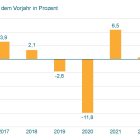 VDMA erwartet Produktionsrückgang von 2 Prozent
